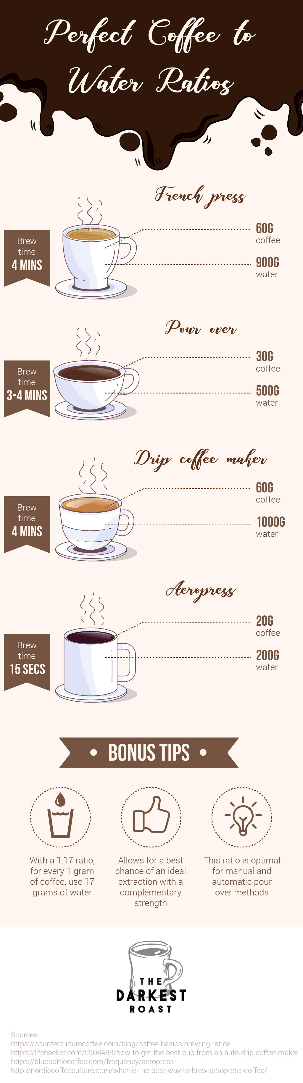 How much ground coffee per cup? The perfect coffee ratio